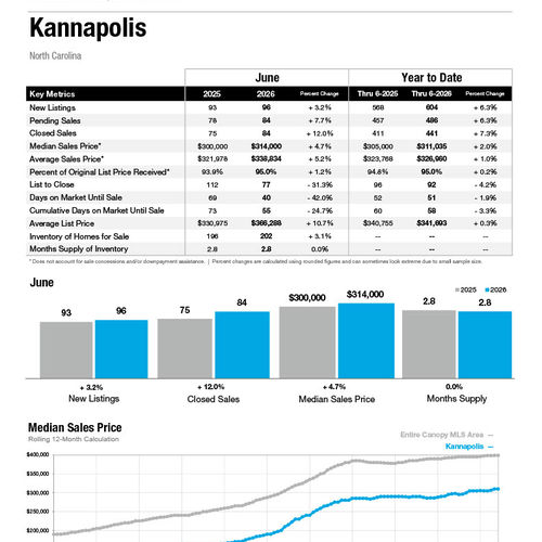 Kannapolis Market Statistics