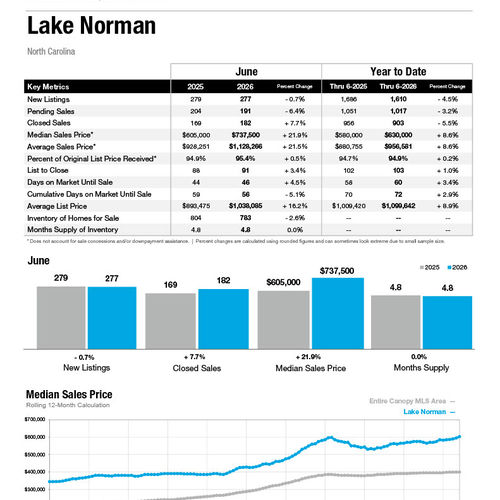 Lake Norman Market Statistics