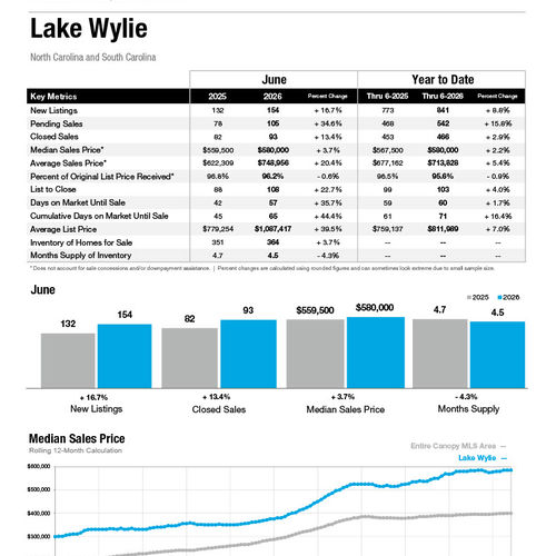 Lake Wylie Market Statistics