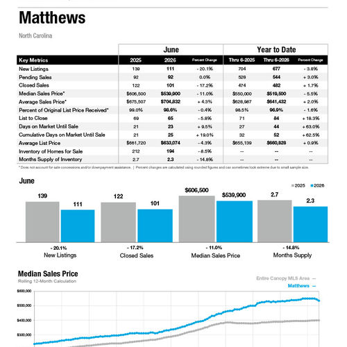 Matthews Market Statistics