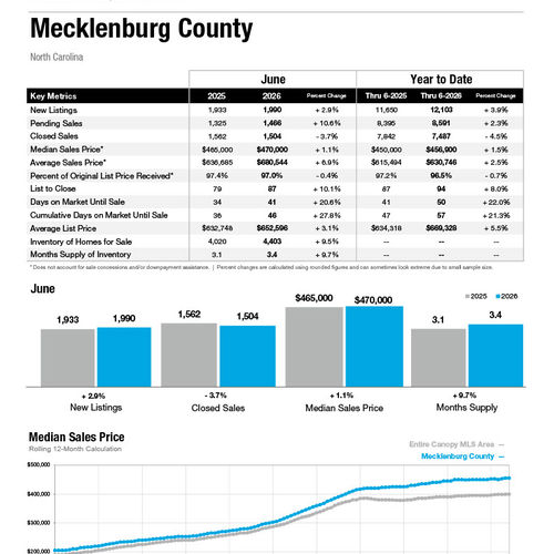 Mecklenburg County Market Statistics