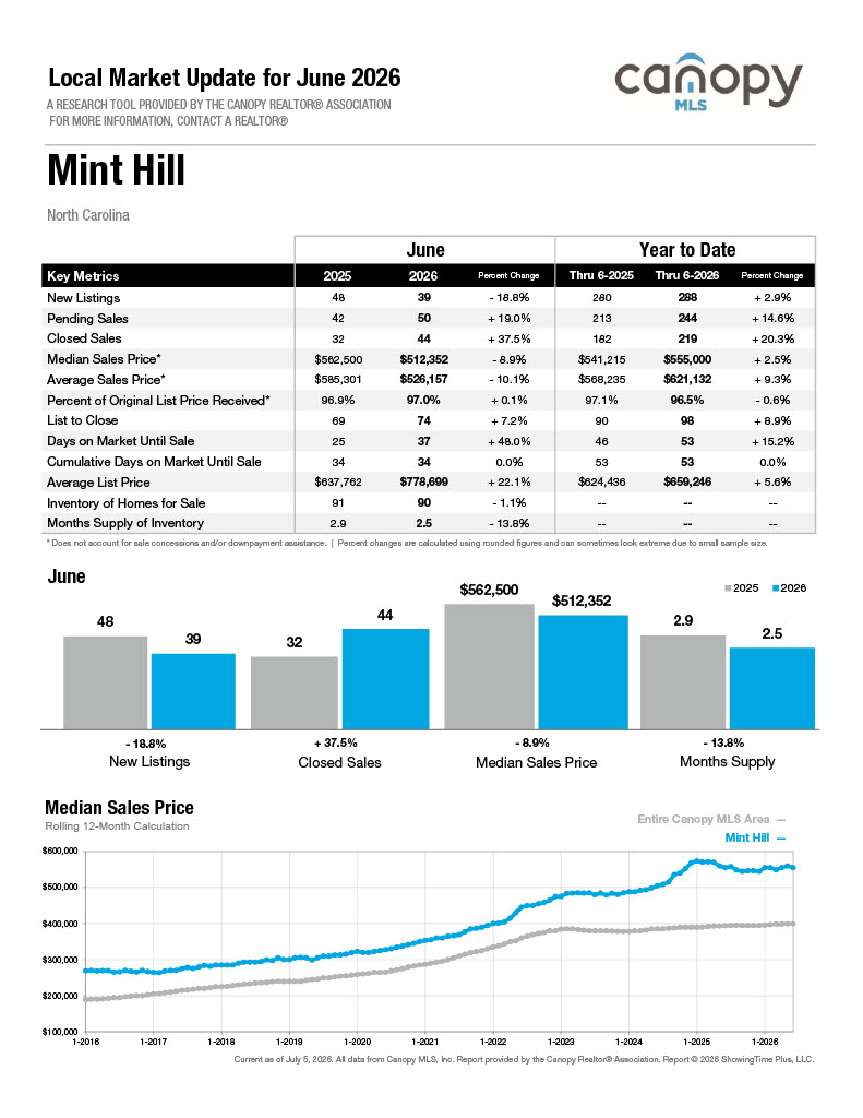 Mint Hill