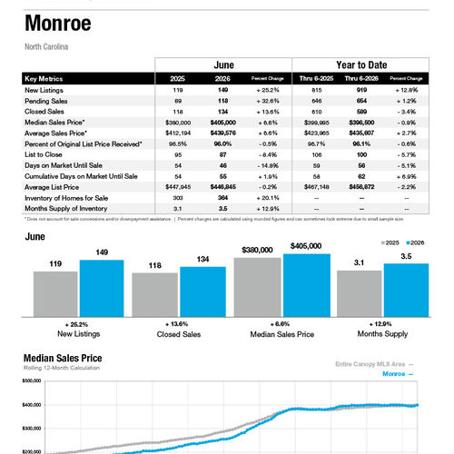Monroe Market Statistics