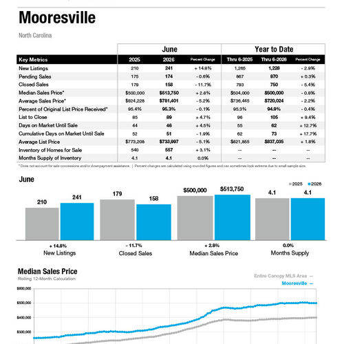 Mooresville Market Statistics