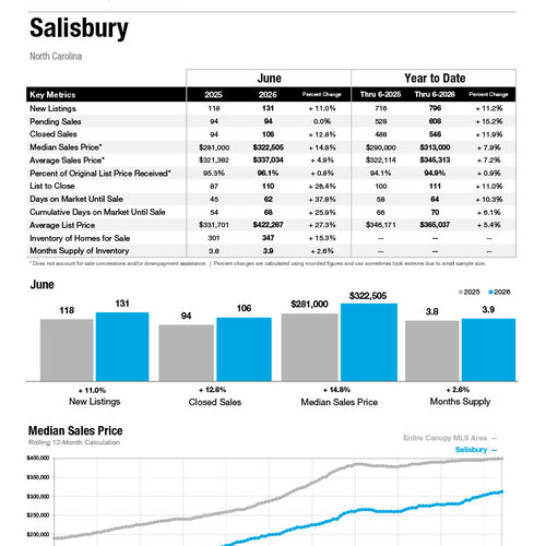 Salisbury Market Statistics