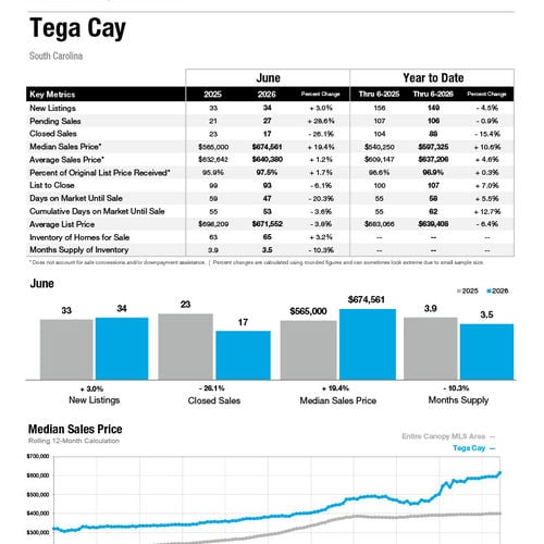 Tega Cay Market Statistics