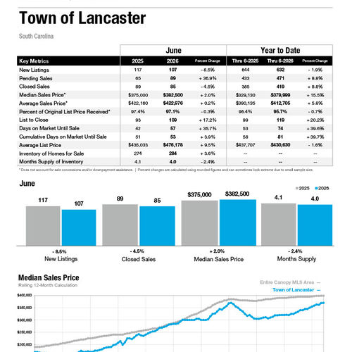 Lancaster Market Statistics