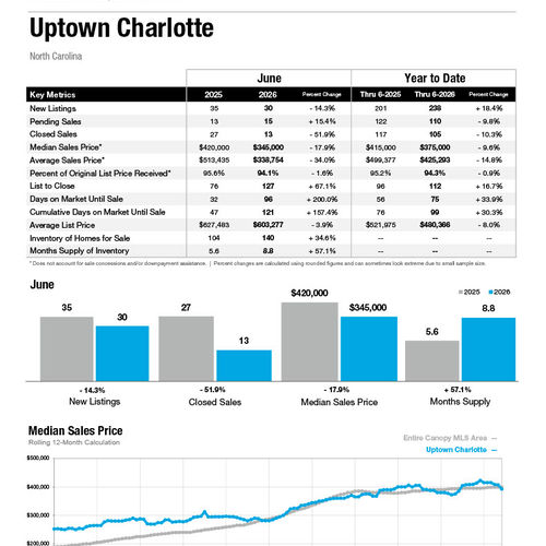 Uptown Charlotte Market Statistics
