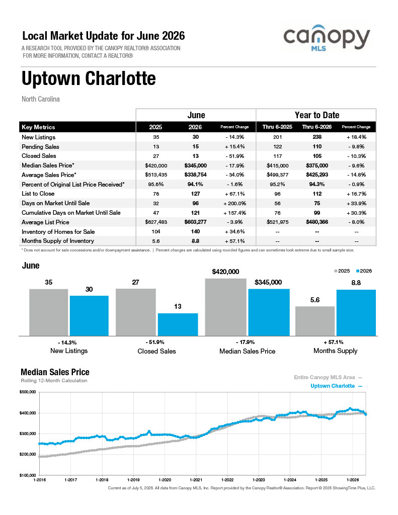 Uptown Charlotte