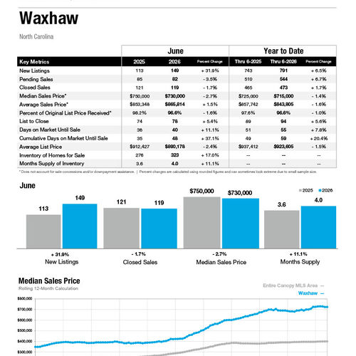 Waxhaw Market Statistics
