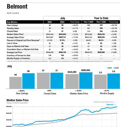 Belmont Market Statistics
