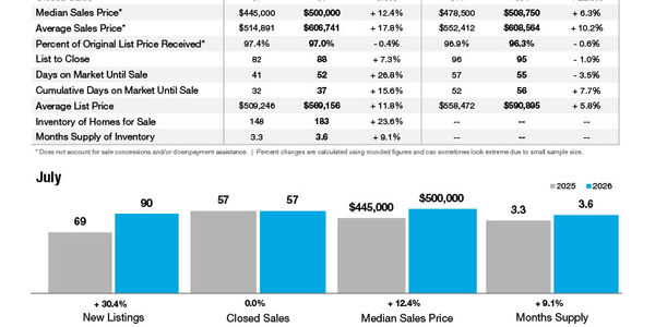 Belmont Market Statistics