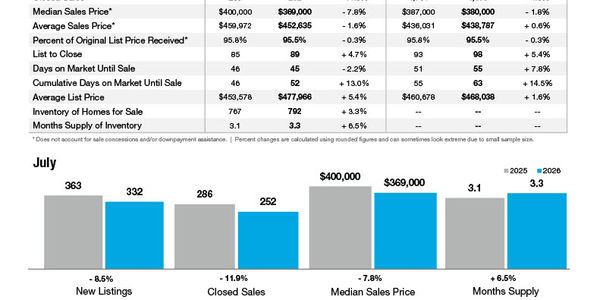 Cabarrus County Market Statistics