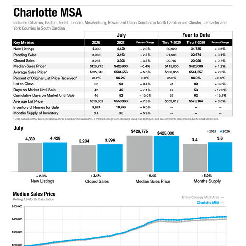 Charlotte MSA Market Statistics