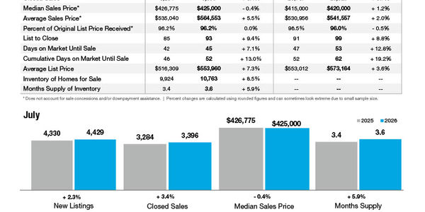 Charlotte MSA Market Statistics