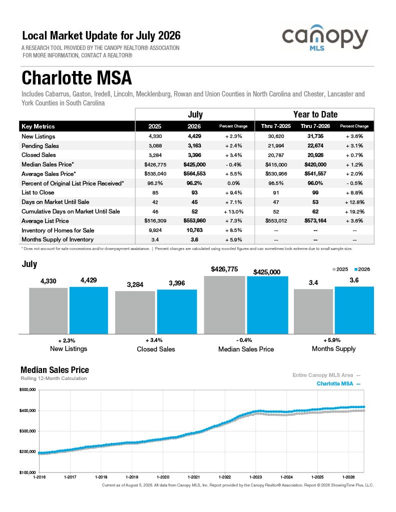 Charlotte MSA