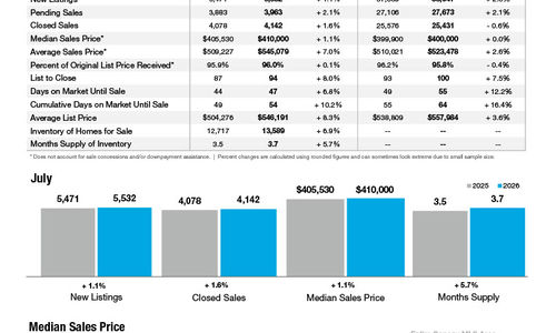July 2026 Market Statistics