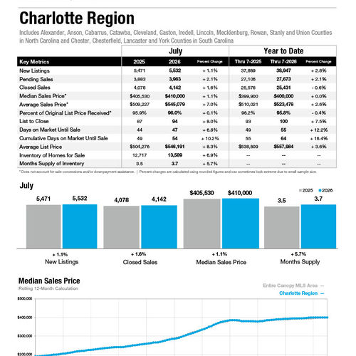 July 2026 Market Statistics