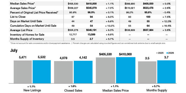 July 2026 Market Statistics