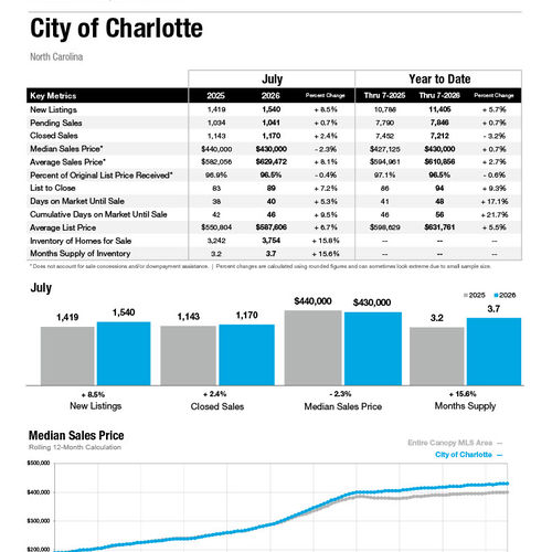 City of Charlotte Market Statistics