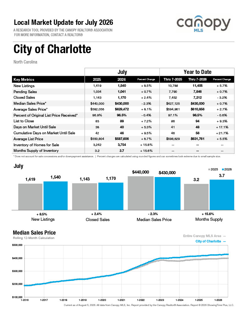 City of Charlotte