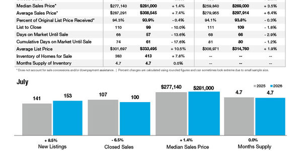 Cleveland County Market Statistics