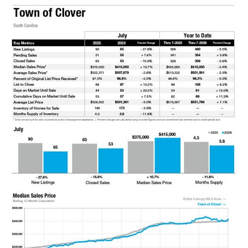 Clover Market Statistics