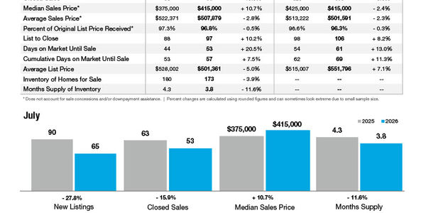 Clover Market Statistics