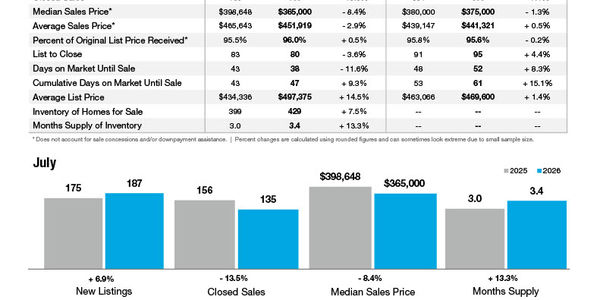 Concord Market Statistics