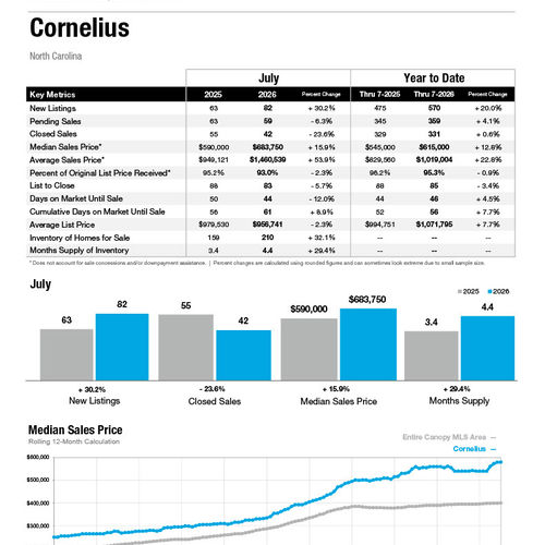 Cornelius Market Statistics