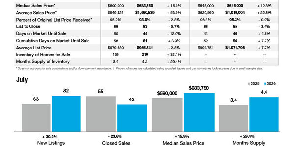 Cornelius Market Statistics