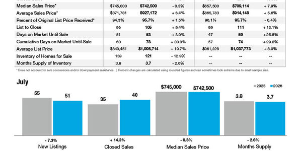 Davidson Market Statistics