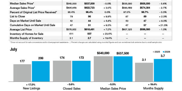 Fort Mill Market Statistics