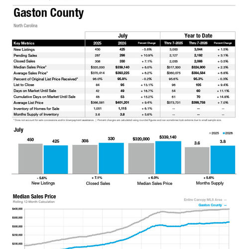 Gaston County Market Statistics