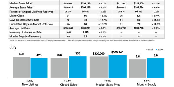 Gaston County Market Statistics