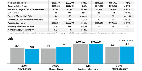 Gastonia Market Statistics