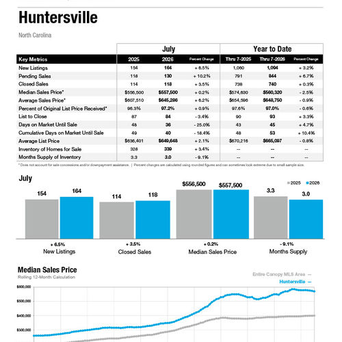 Huntersville Market Statistics