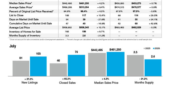 Indian Trail Market Statistics