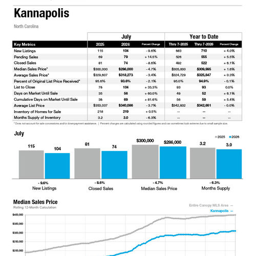 Kannapolis Market Statistics