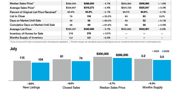 Kannapolis Market Statistics