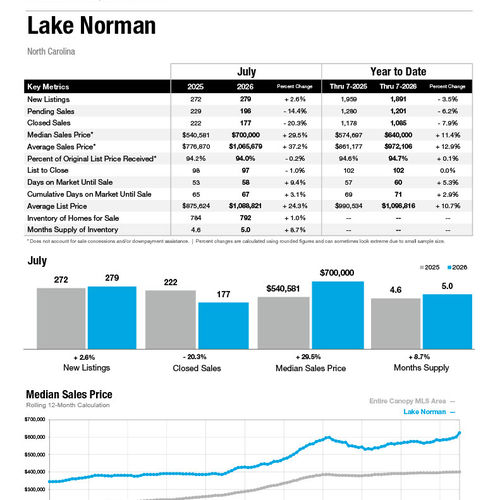Lake Norman Market Statistics