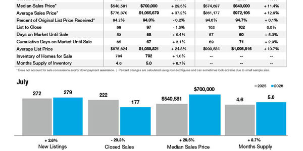 Lake Norman Market Statistics