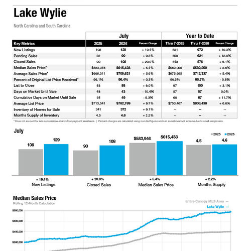 Lake Wylie Market Statistics