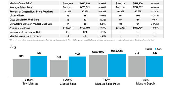 Lake Wylie Market Statistics