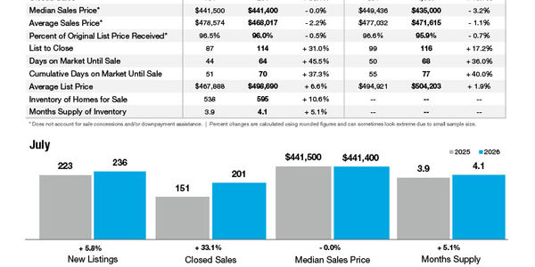 Lancaster County Market Statistics