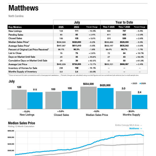 Matthews Market Statistics