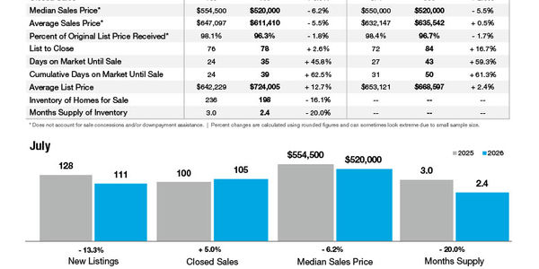 Matthews Market Statistics