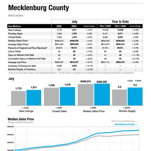 Mecklenburg County Market Statistics