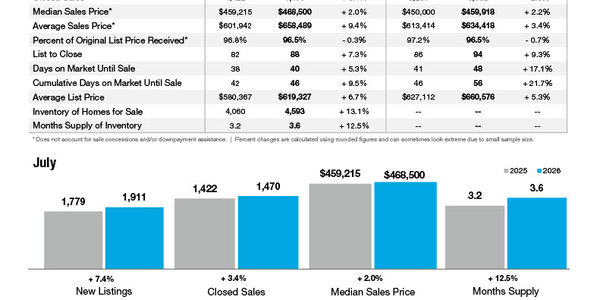 Mecklenburg County Market Statistics