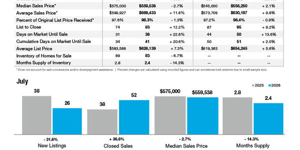 Mint Hill Market Statistics